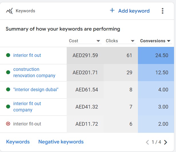 Google Ads Keywords